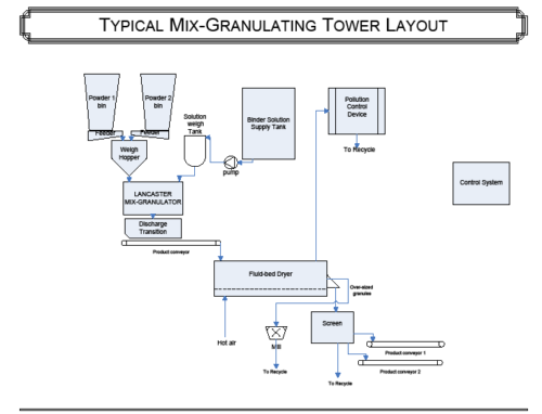 Mix-Granulating-Tower-Layout