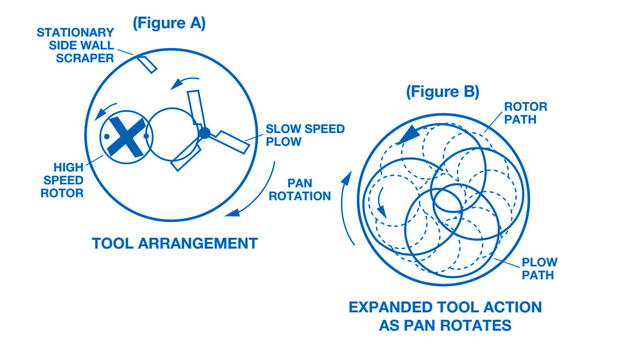 Tool Arrangement Tool Arrangement