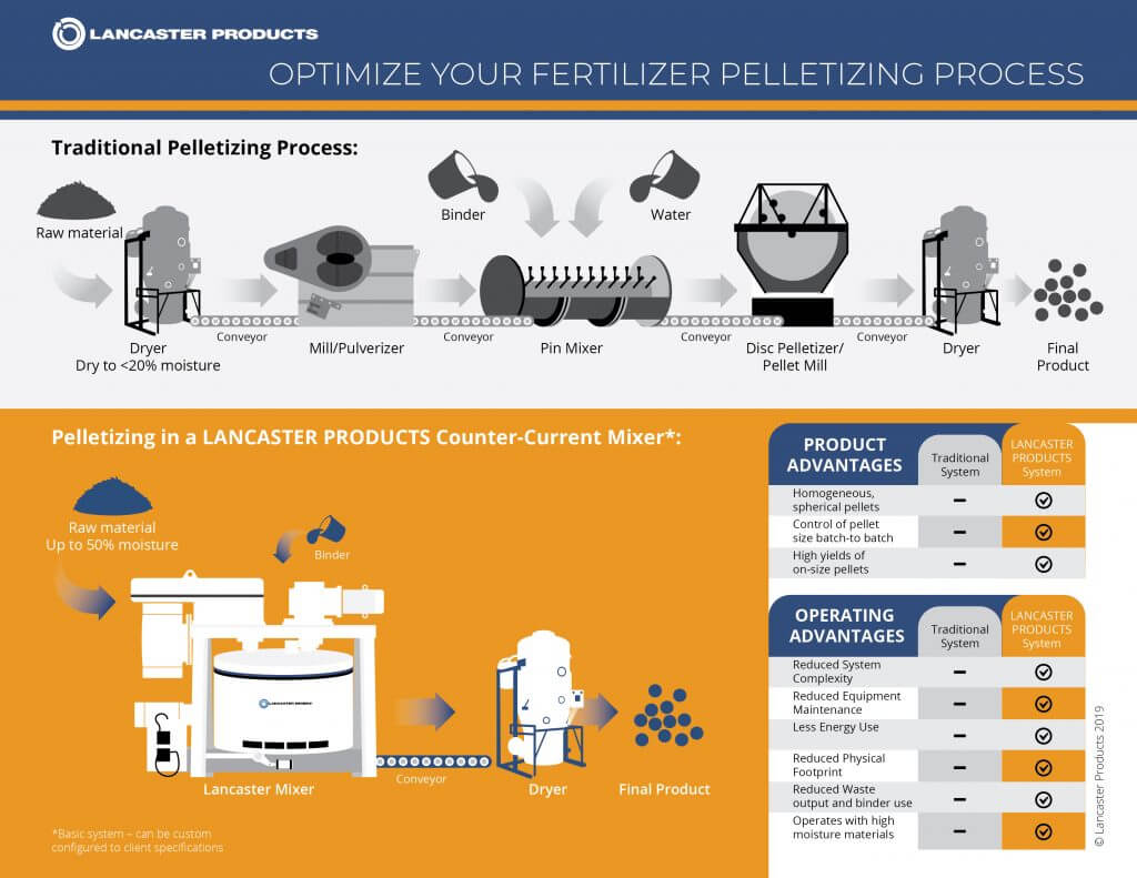 Fertilizer Infographic