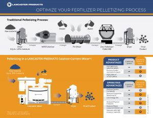 Fertilzer Infographic