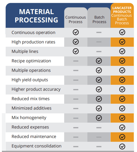 Lancaster Products Materials Processing Benefits of Continuous Batch Processing