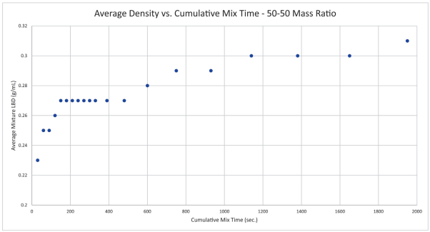 Average Density vs. Time using a 50-50 by Mass powder ratio.