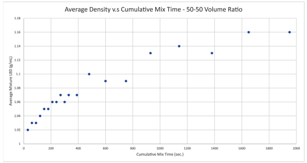 Average density vs. time using a 50-50 by volume powder ratio